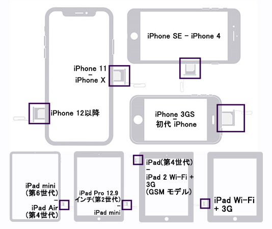 iPhone/iPadのSIMトレイ位置