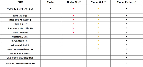 Tinderの料金プラン